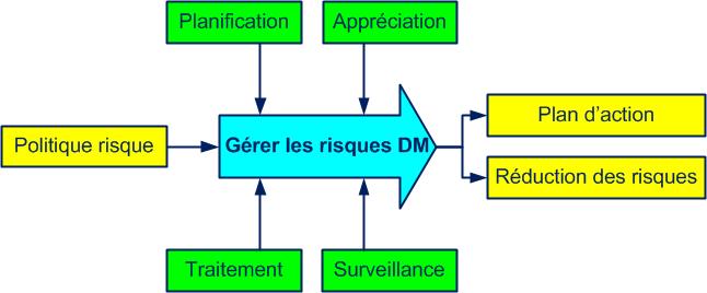 processus gérer